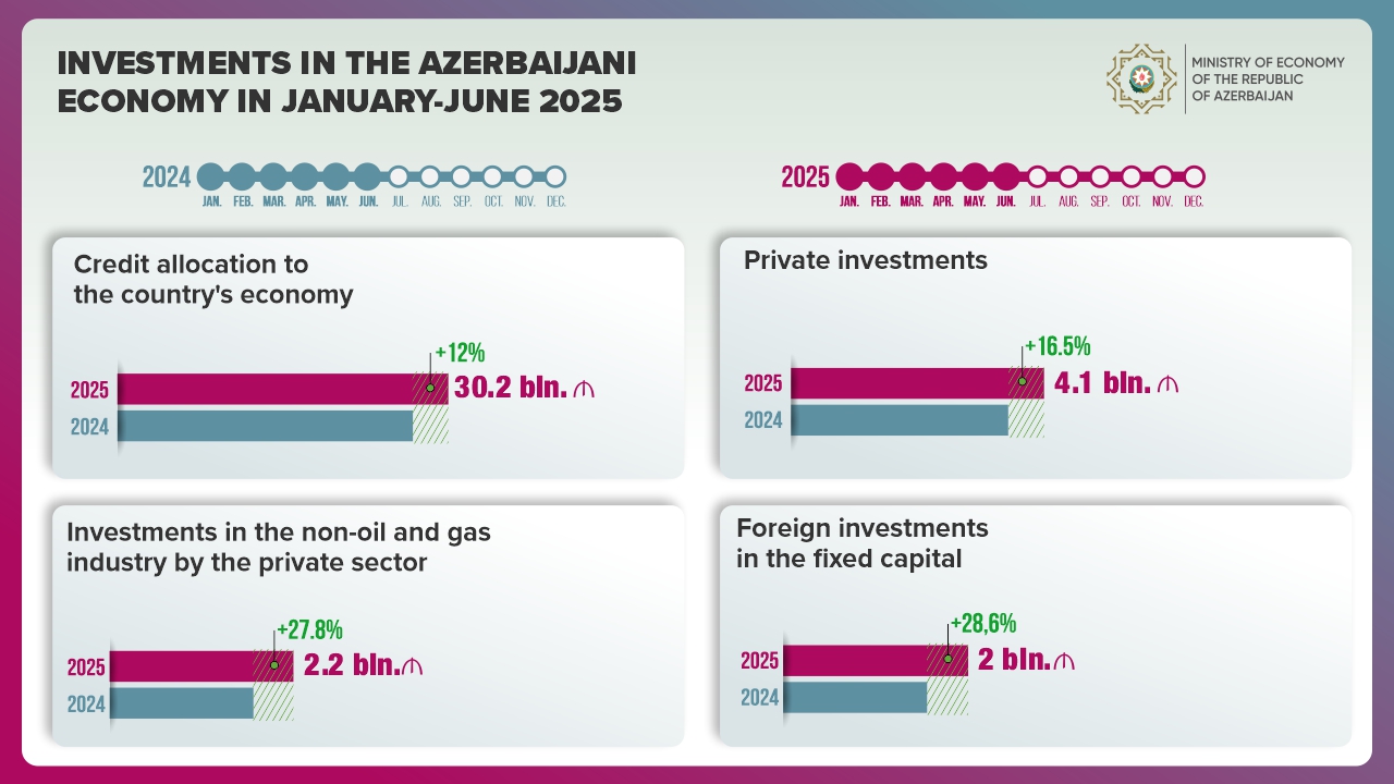 Investments in non-oil and gas industry by private sector increased